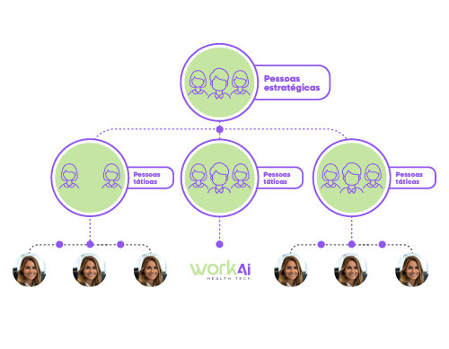 Organograma da WorkAi unindo equipes estratégicas e táticas com inteligência artificial humanizada para clínicas e consultórios